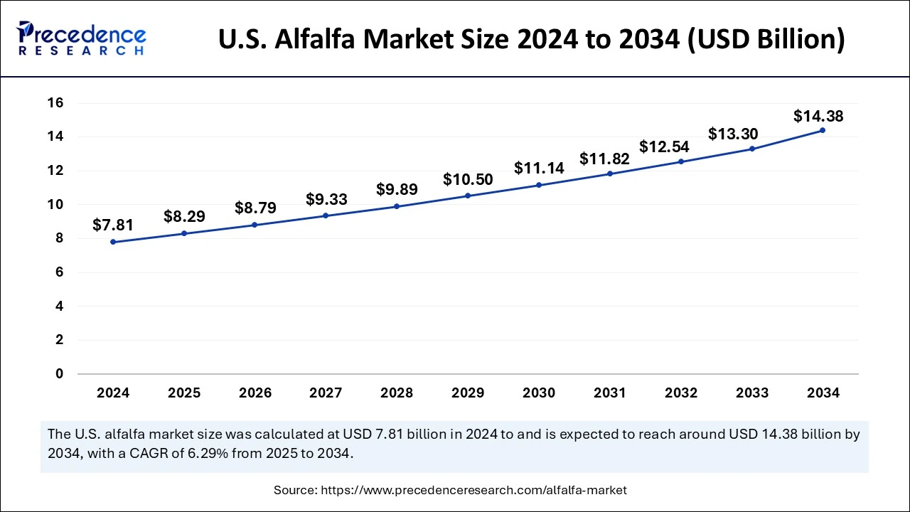 U.S. Alfalfa Market Size 2025 to 2034