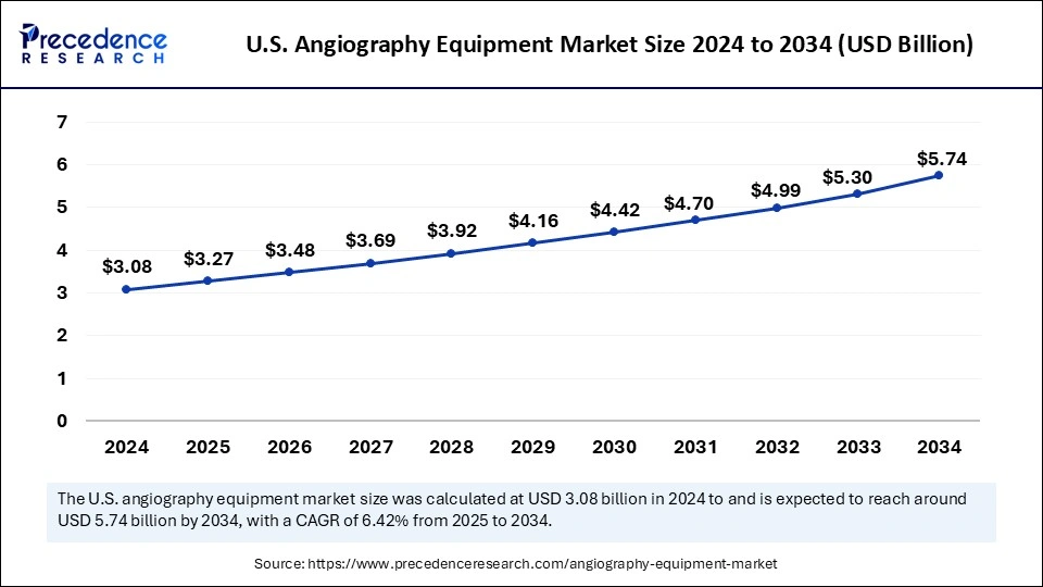 U.S. Angiography Equipment Market Size 2025 to 2034