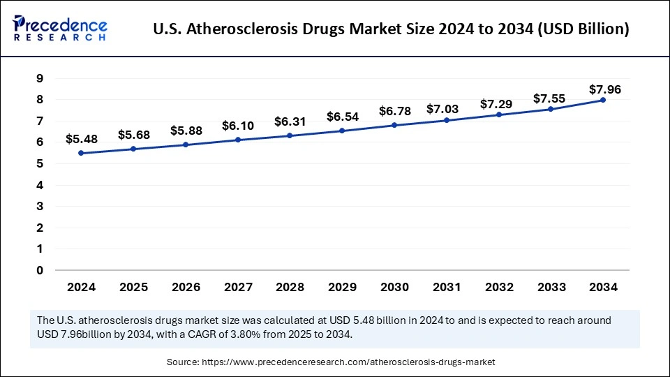 U.S. Atherosclerosis Drugs Market Size 2025 to 2034