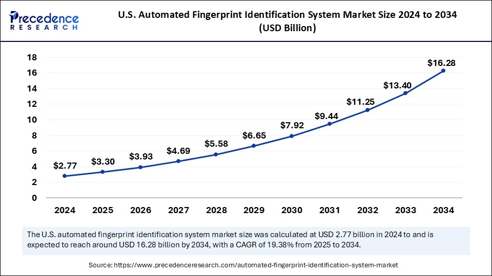 U.S. Automated Fingerprint Identification System Market Size 2025 to 2034