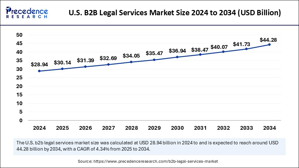 U.S. B2B Legal Services Market Size 2025 to 2034