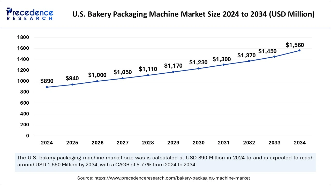 U.S. Bakery Packaging Machine Market Size 2025 to 2034