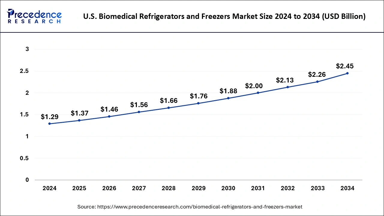 U.S. Biomedical Refrigerators and Freezers Market Size 2025 to 2034