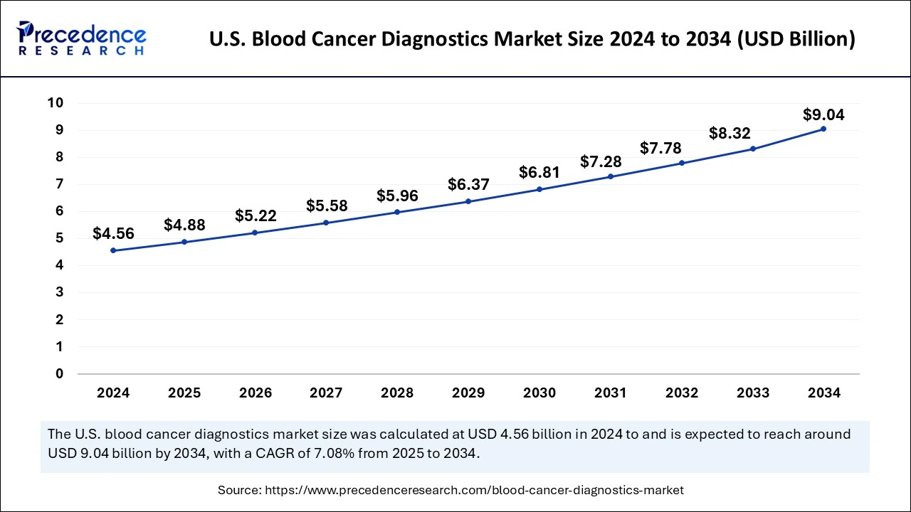 U.S. Blood Cancer Diagnostics Market Size 2025 to 2034