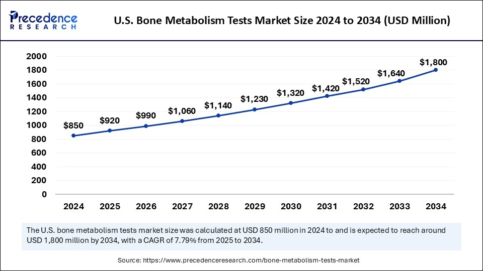 U.S. Bone Metabolism Tests Market Size 2025 to 2034