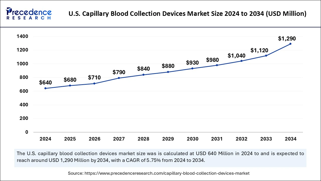 U.S. Capillary Blood Collection Devices Market Size 2025 to 2034