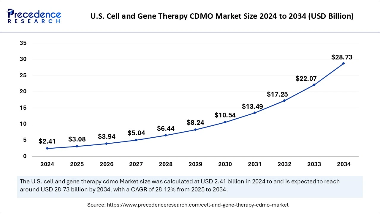 U.S. Cell and Gene Therapy CDMO Market Size and Growth 2025 to 2034