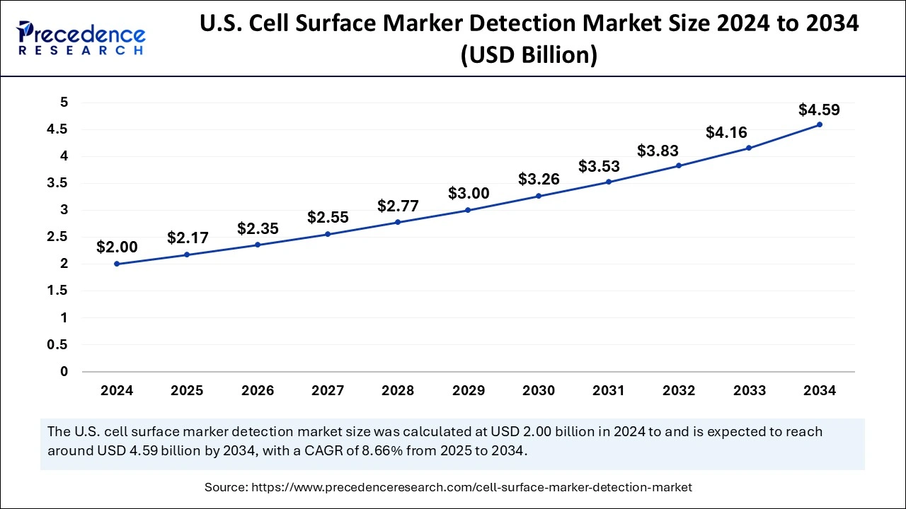 U.S. Surface to Air Missiles Market Size 2025 to 2034