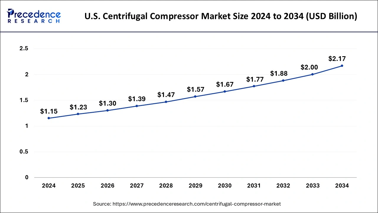 U.S. Centrifugal Compressor Market Size 2025 to 2034