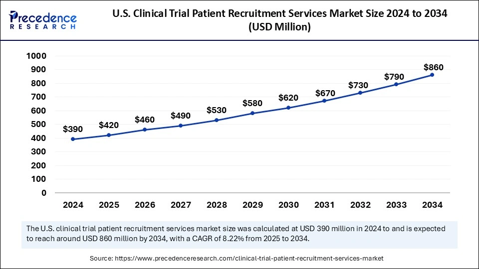 U.S. Clinical Trial Patient Recruitment Services Market Size 2025 to 2034