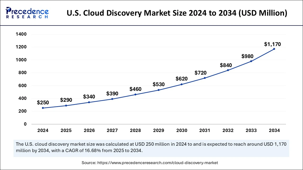 U.S. Cloud Discovery Market Size 2025 to 2034