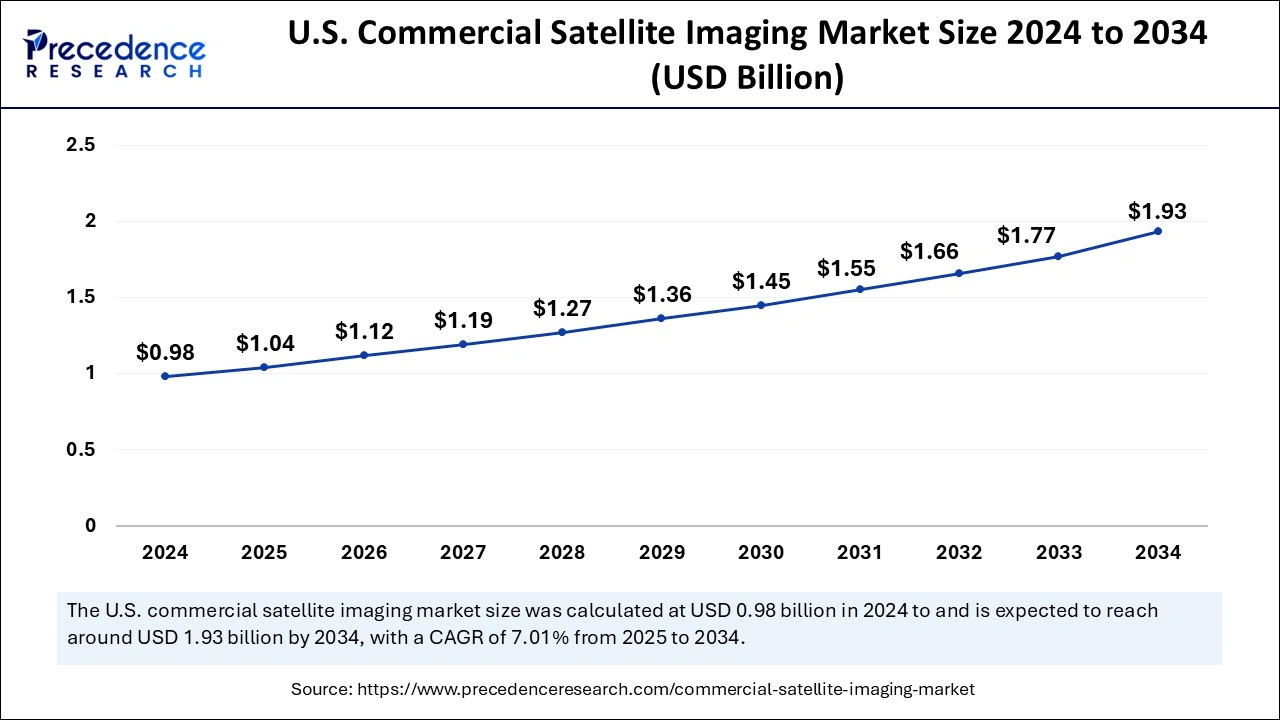 U.S. Commercial Satellite Imaging Market Size 2025 to 2034