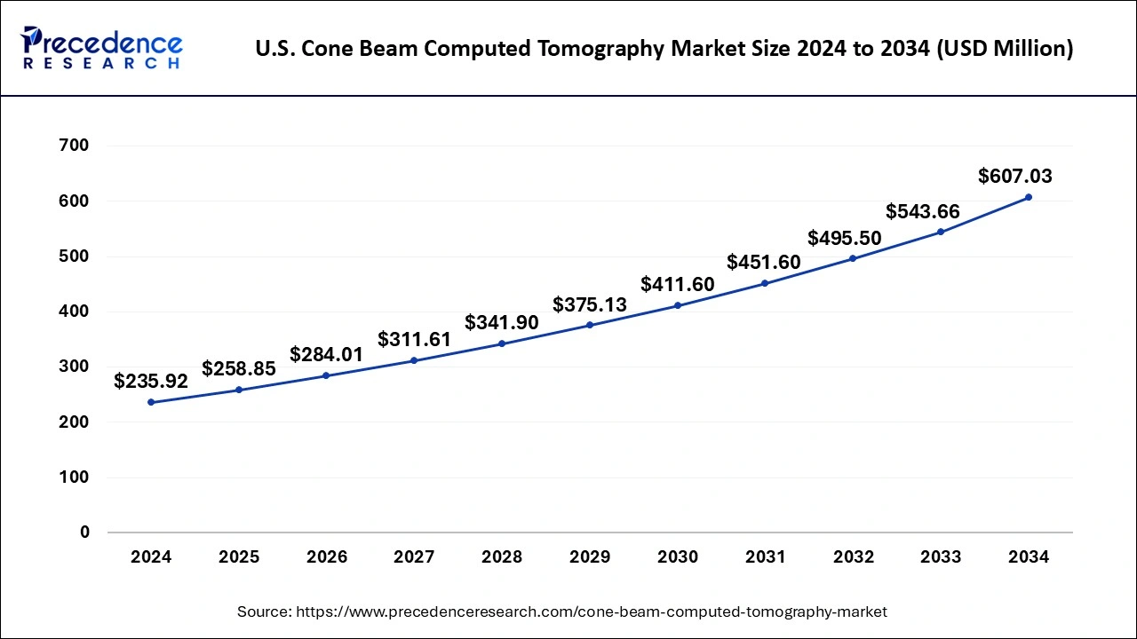 U.S. Cone Beam Computed Tomography Market Size 2025 to 2034