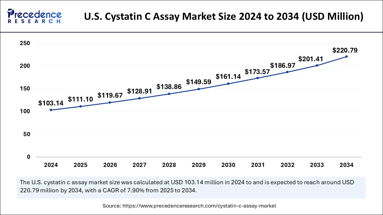 U.S. Cystatin C assay Market Size 2025 to 2034