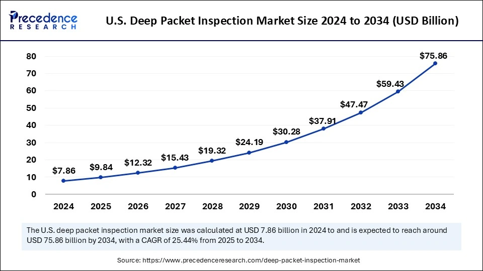 U.S. Deep Packet Inspection Market Size 2025 to 2034