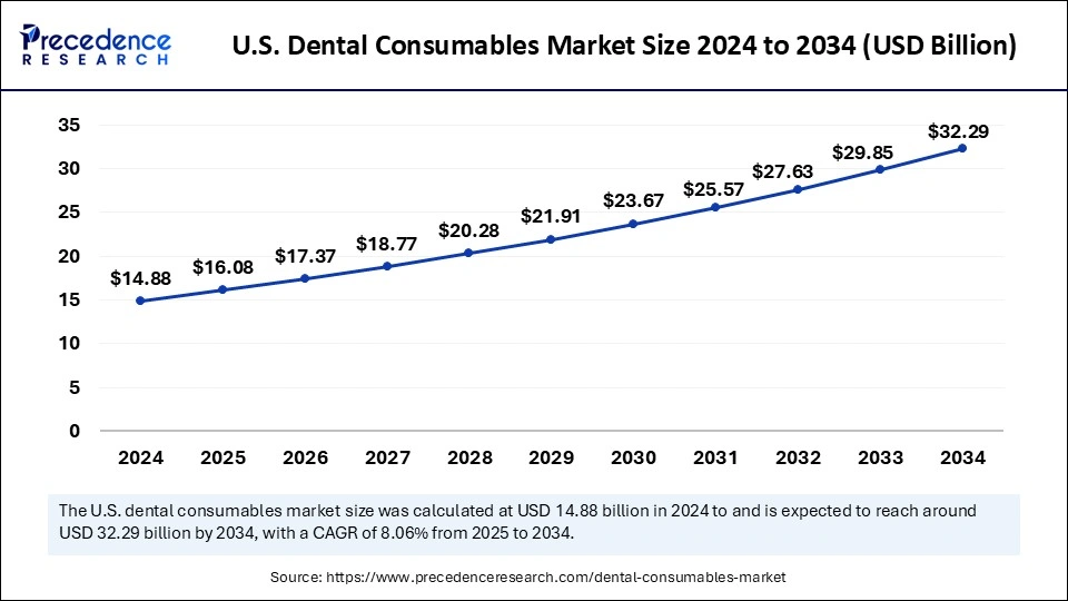 U.S. Dental Consumables Market Size 2025 to 2034