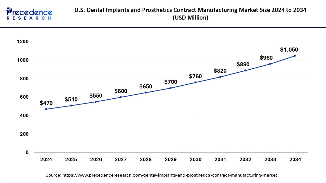 U.S. Dental Implants and Prosthetics Contract Manufacturing Market Size 2025 to 2034