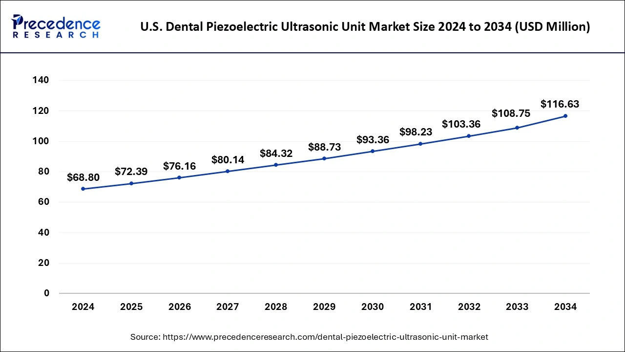 U.S. Dental Piezoelectric Ultrasonic Unit Market Size 2025 to 2034