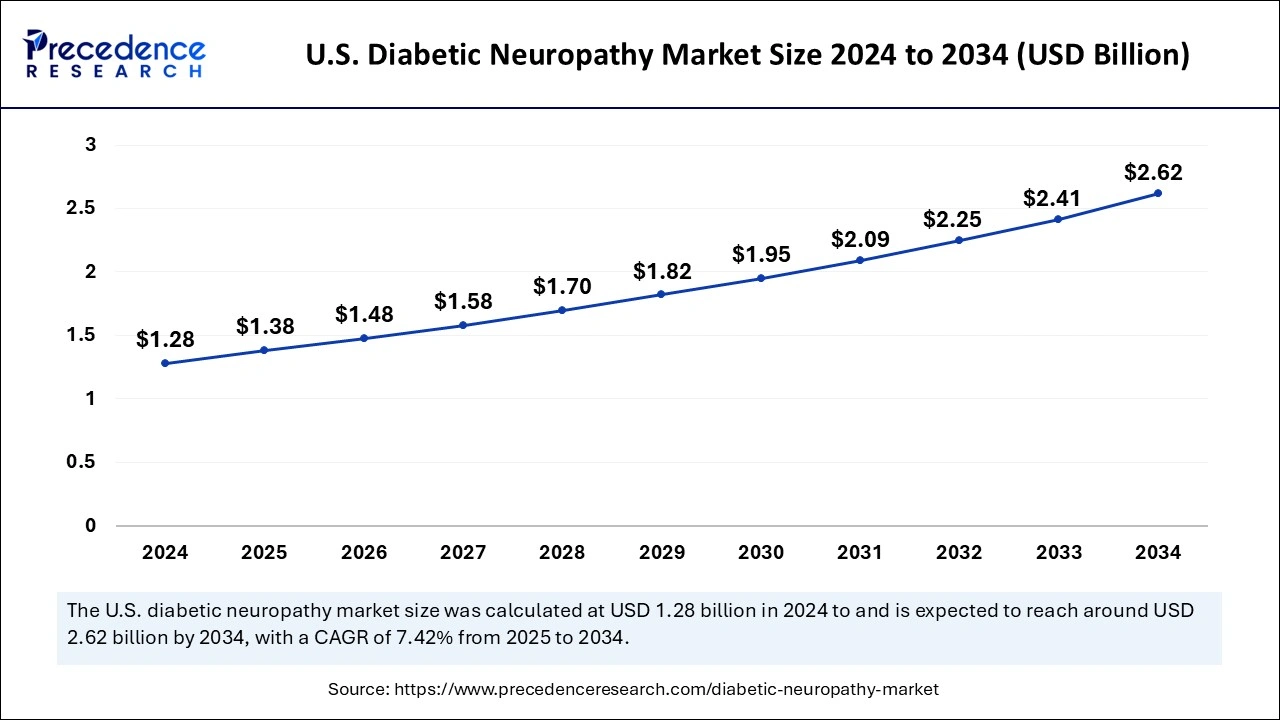 U.S. Diabetic Neuropathy Market Size 2025 to 2034