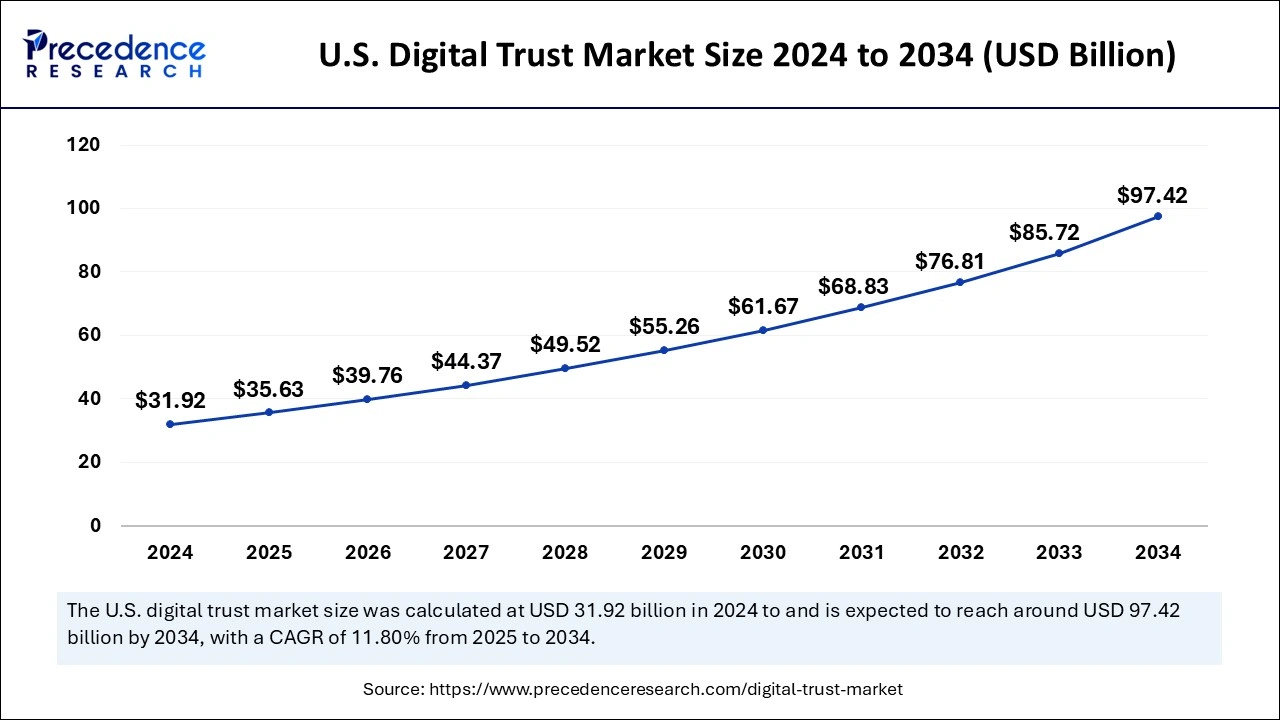 U.S. Digital Trust Market Size 2025 to 2034