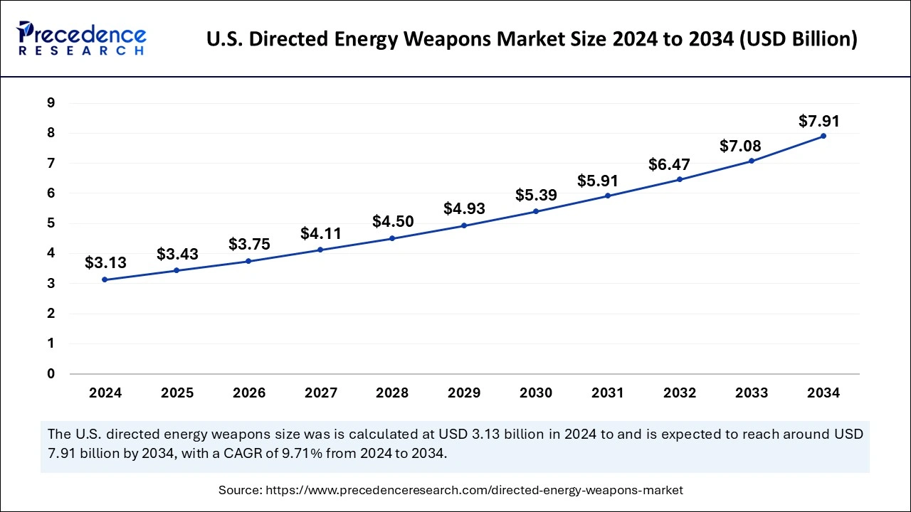 U.S. Directed Energy Weapons Market Size 2025 to 2034