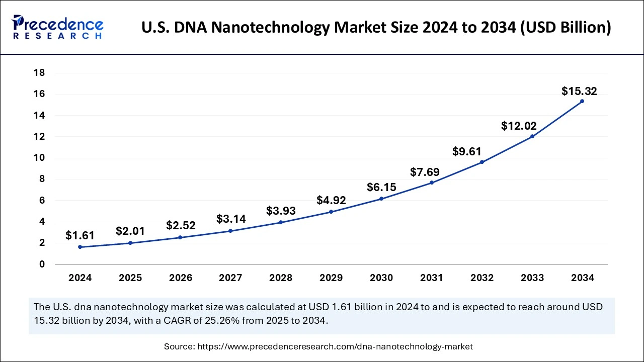 U.S. DNA Nanotechnology Market Size 2025 to 2034