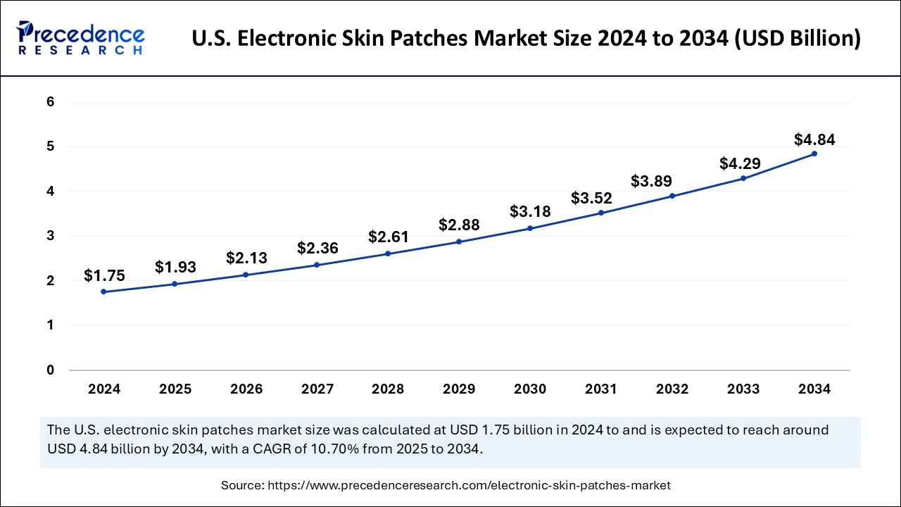 U.S. Electronic Skin Patches Market Size 2025 to 2034