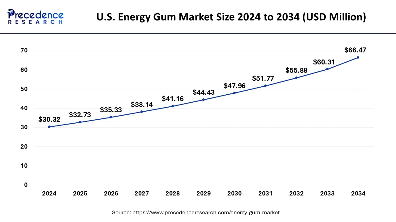 U.S. Energy Gum Market Size 2025 to 2034