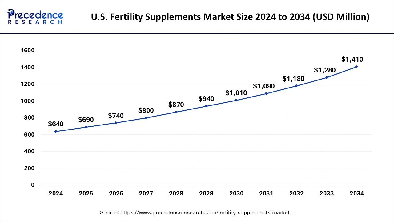 U.S. Fertility Supplements Market Size 2025 to 2034