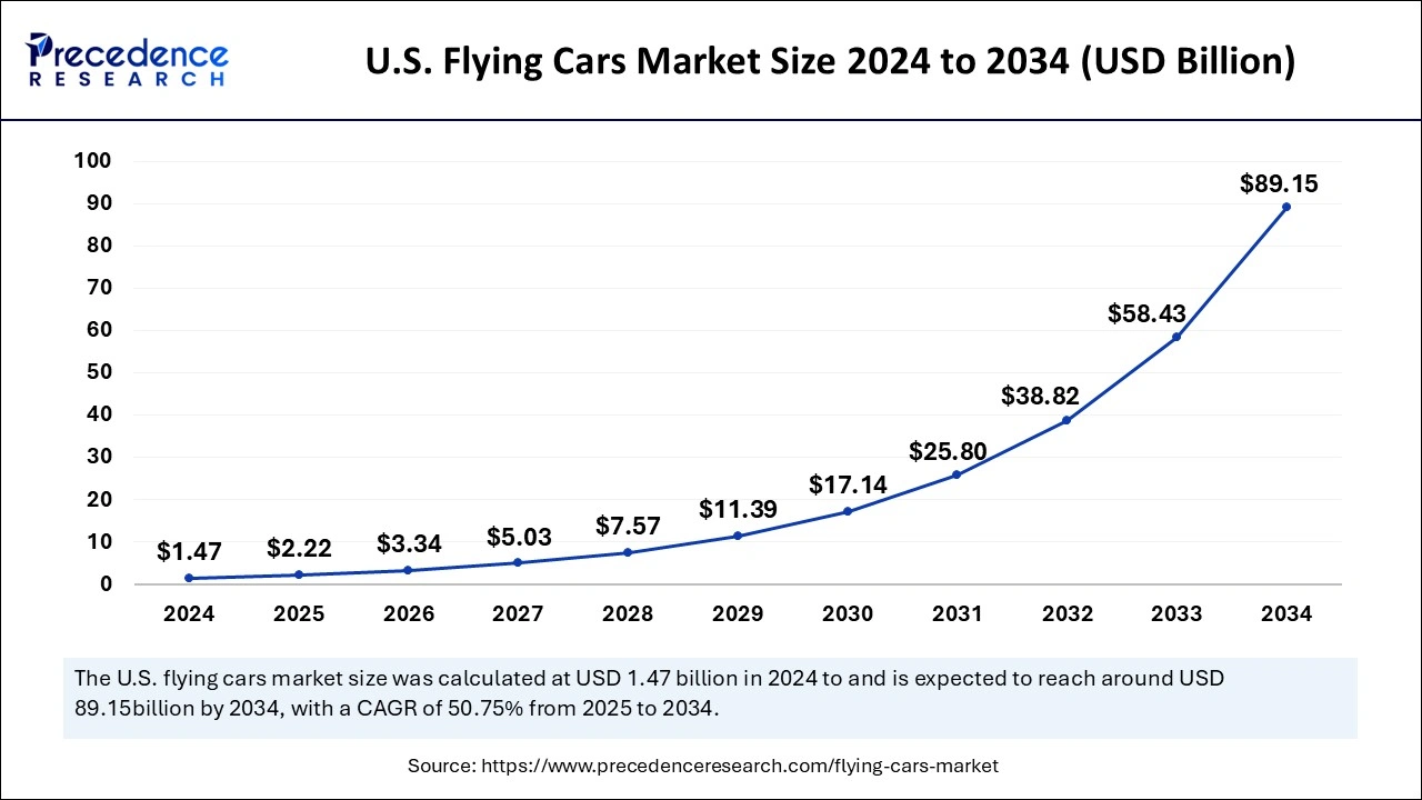 US Flying Vehicle Market Size 2025-2034