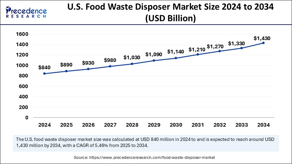 U.S. Food Waste Disposer Market Size 2025 to 2034