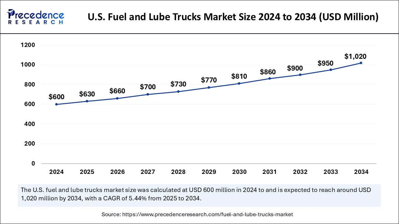 U.S. Fuel and Lube Trucks Market Size 2025 to 2034