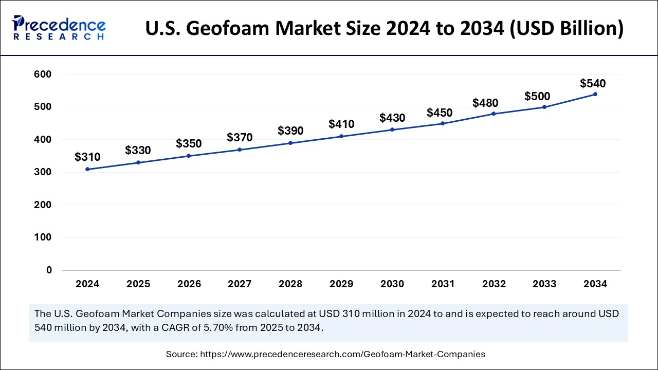 U.S. Geofoam Market Size 2025 to 2034