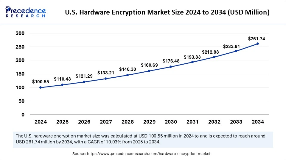 U.S. Hardware Encryption Market Size 2025 to 2034