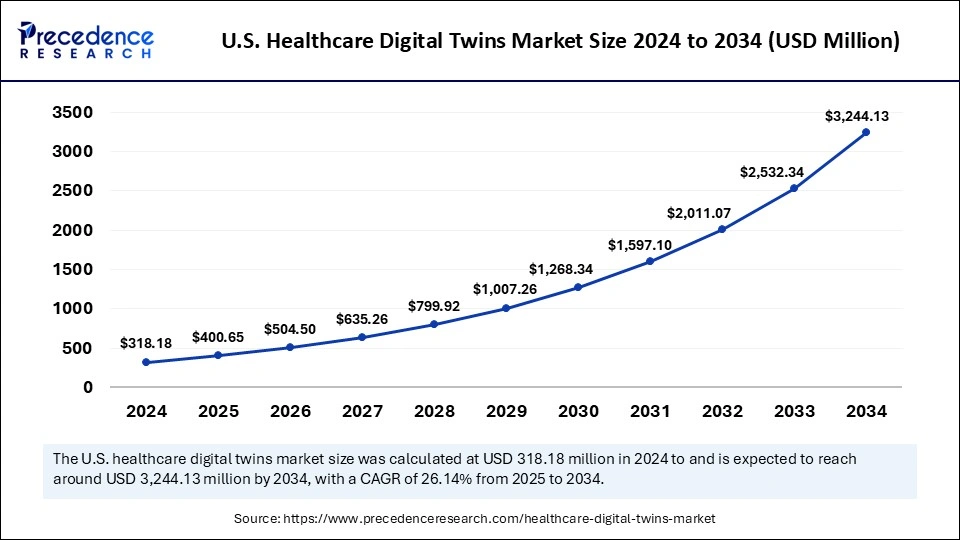 U.S. Healthcare Digital Twins Market Size 2025 to 2034