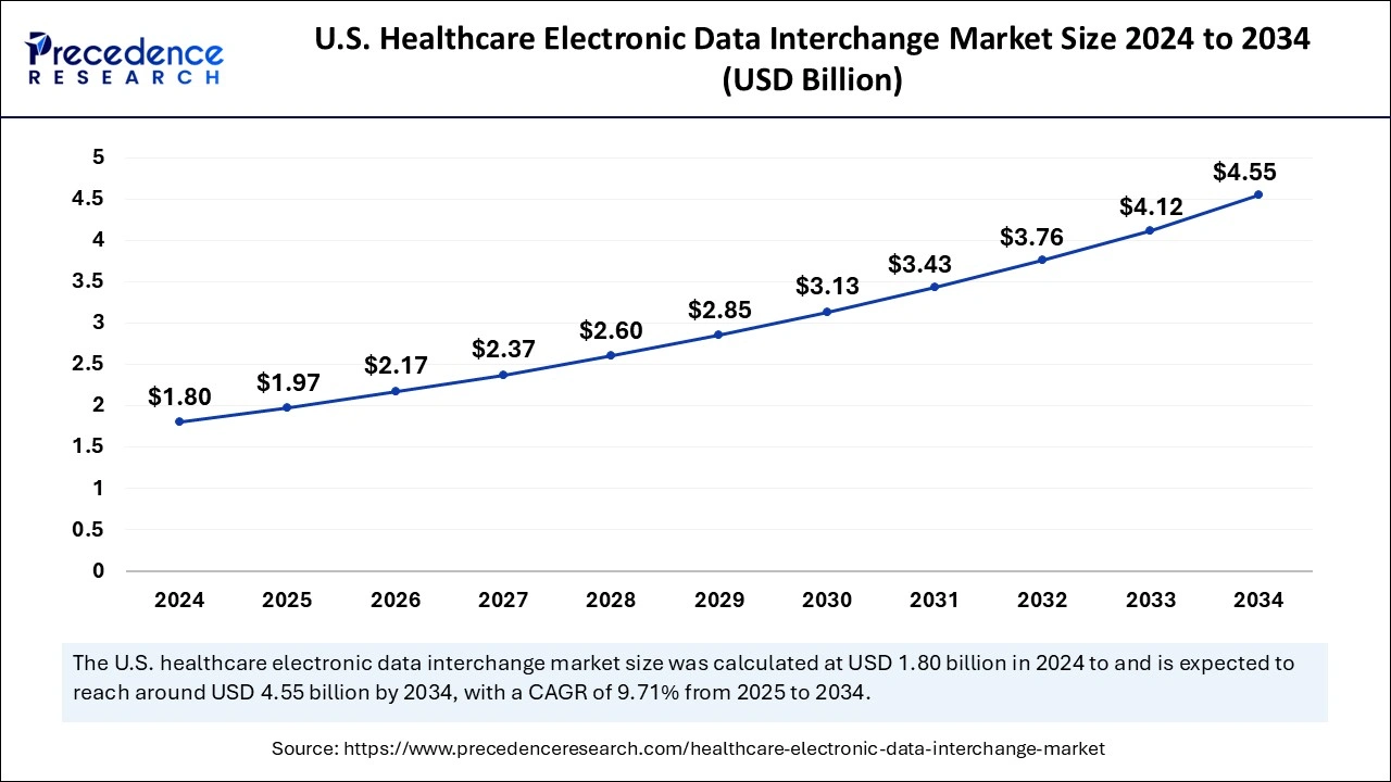 U.S. Healthcare Electronic Data Interchange Market Size 2025 to 2034