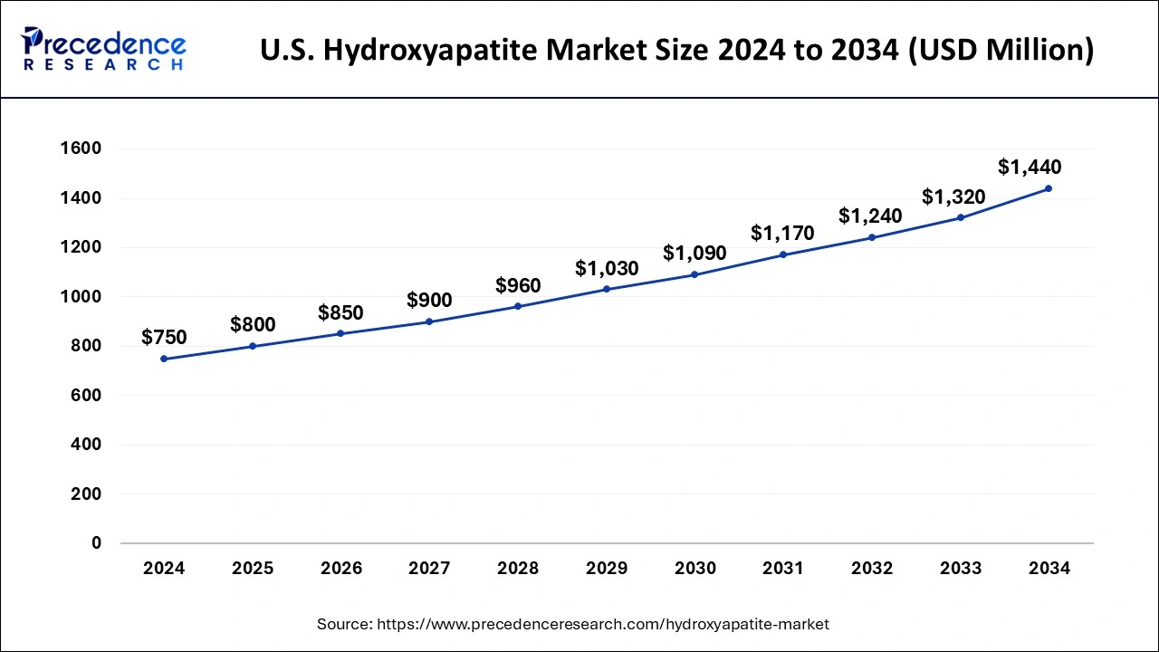 U.S. Hydroxyapatite Market Size 2025 to 2034