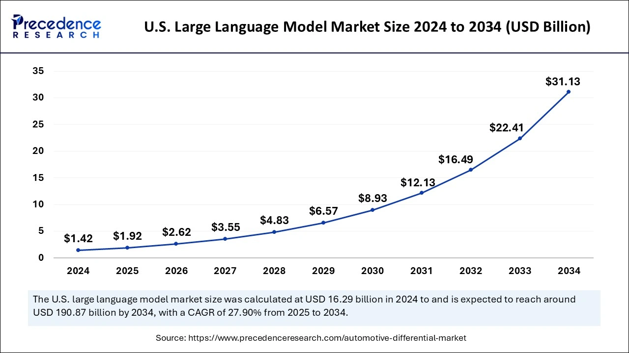 U.S. Large Language Model Market Size 2025 to 2034