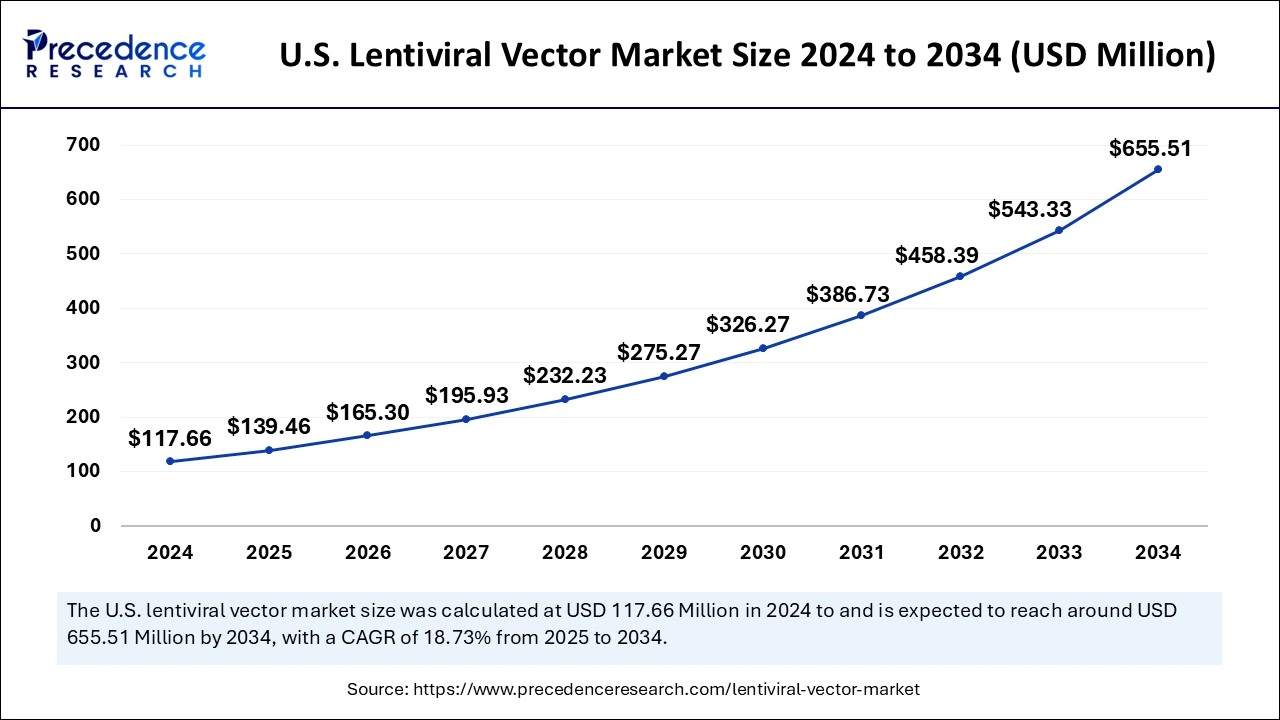 U.S. Lentiviral Vector Market Size 2025 to 2034