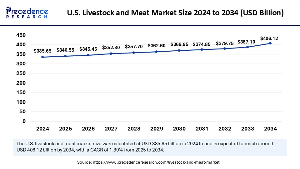 U.S. Livestock and Meat Market Size 2025 to 2034