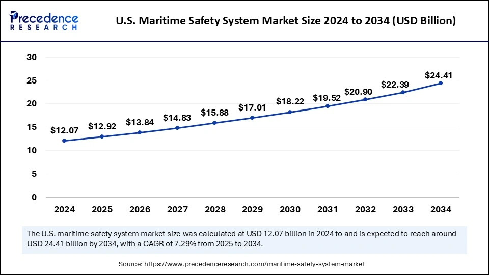 U.S. Maritime Safety System Market Size 2025 to 2034