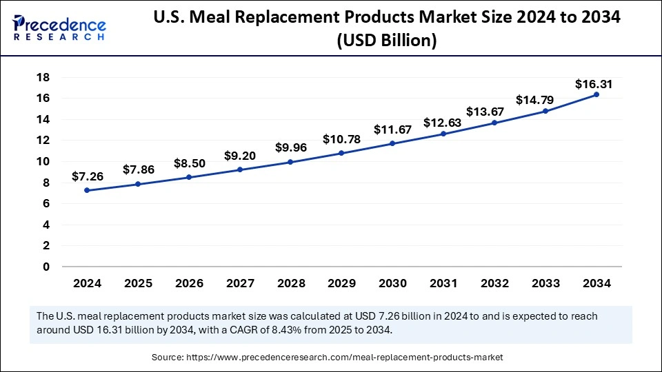 U.S. Meal Replacement Products Market Size 2025 to 2034