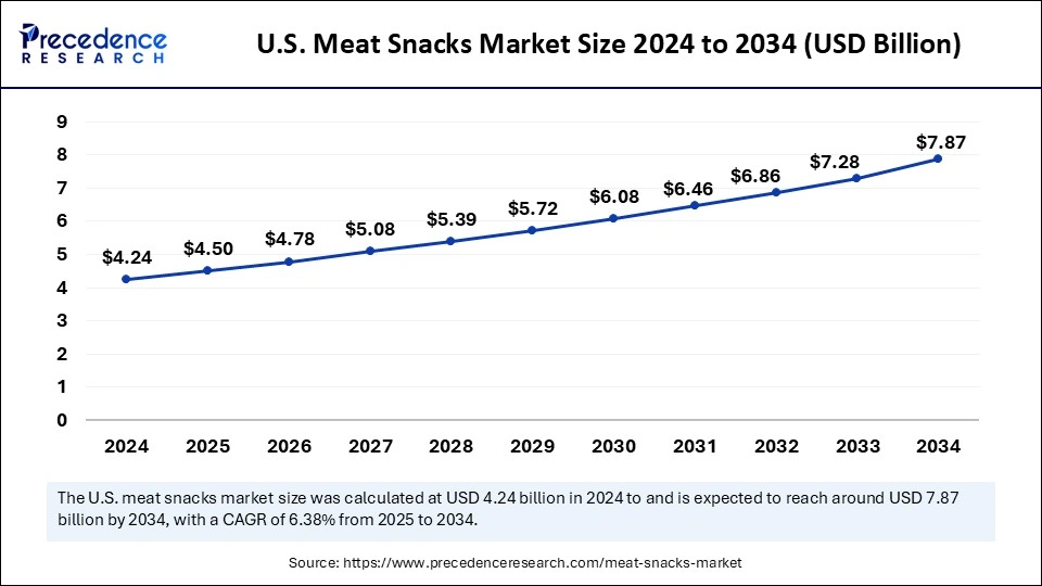 U.S. Meat Snacks Market Size 2025 to 2034