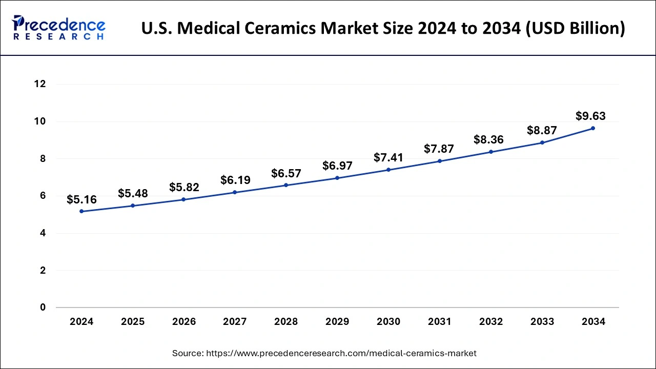 U.S. Medical Ceramics Market Size 2025 to 2034