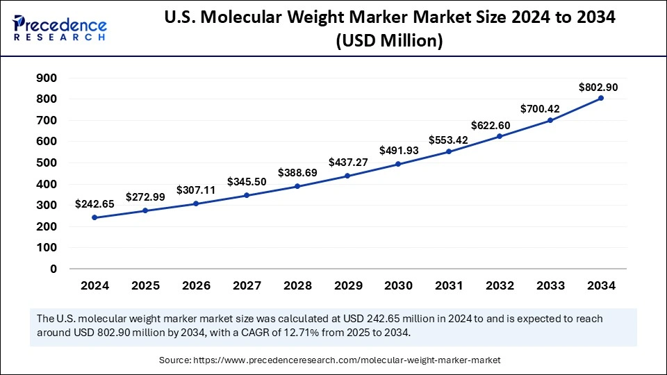 U.S. Molecular Weight Marker Market Size 2025 to 2034