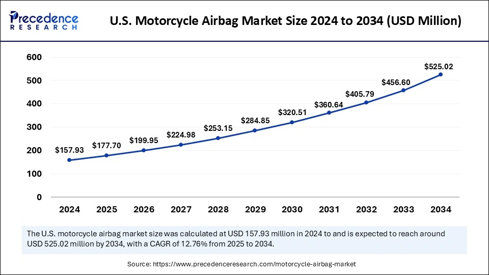 U.S. Motorcycle Airbag Market Size 2025 to 2034