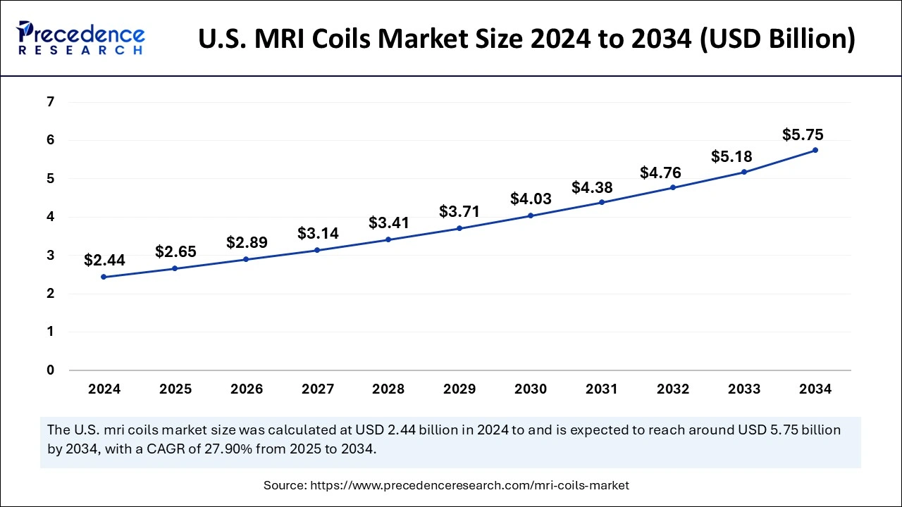 U.S. MRI Coils Market Size 2025 to 2034