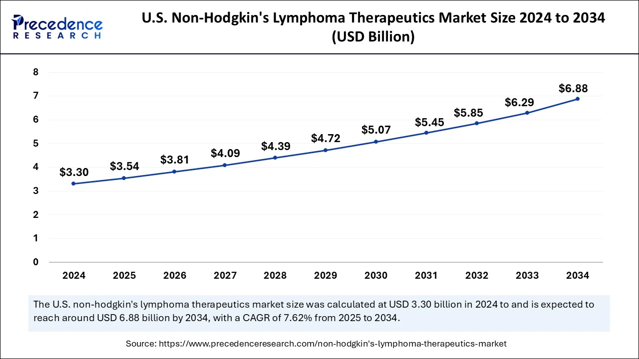 U.S. Non-Hodgkin's Lymphoma Therapeutics Market Size 2025 to 2034