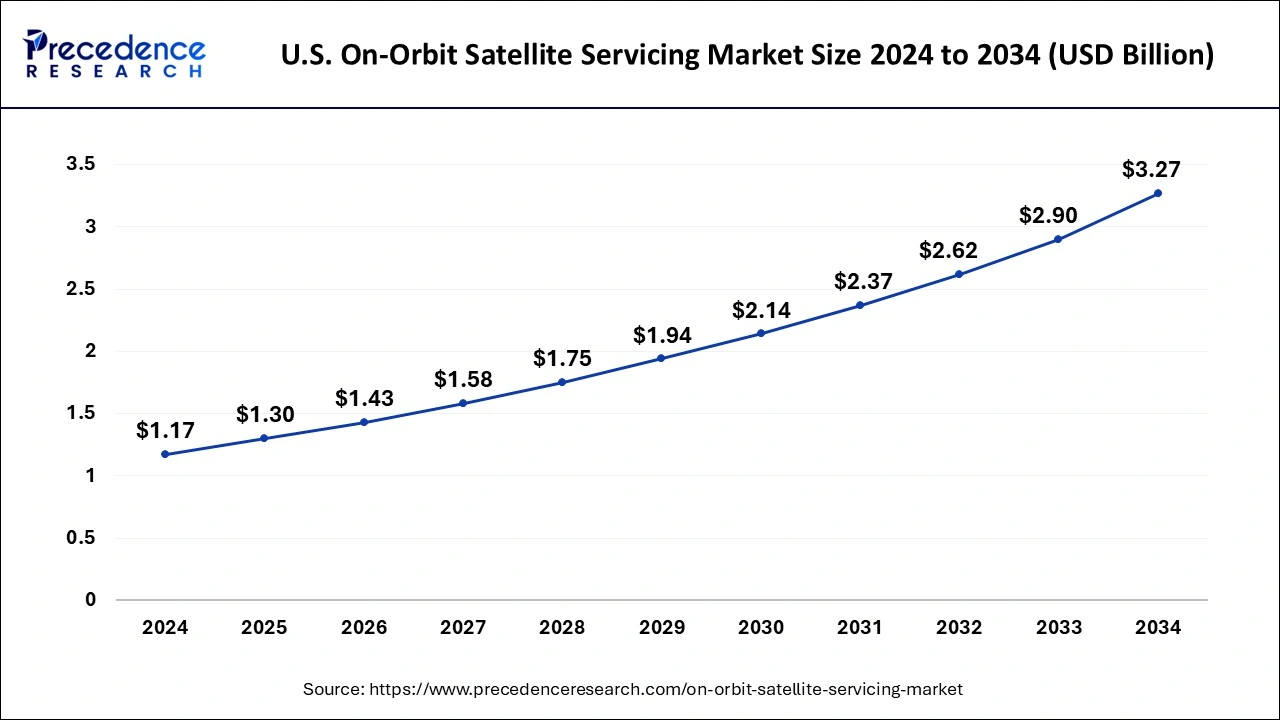 U.S. On-Orbit Satellite Servicing Market Size 2025 to 2034