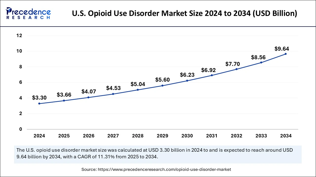 U.S. Opioid Use Disorder Market Size 2025 to 2034